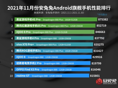 В рейтинге самых производительных Android-смартфонов AnTuTu окончательно воцарились модели на Qualcomm Snapdragon 888+